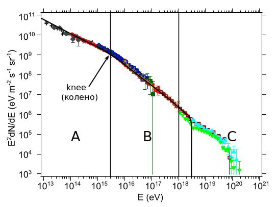 Spectral Diagram of Cosmic Rays