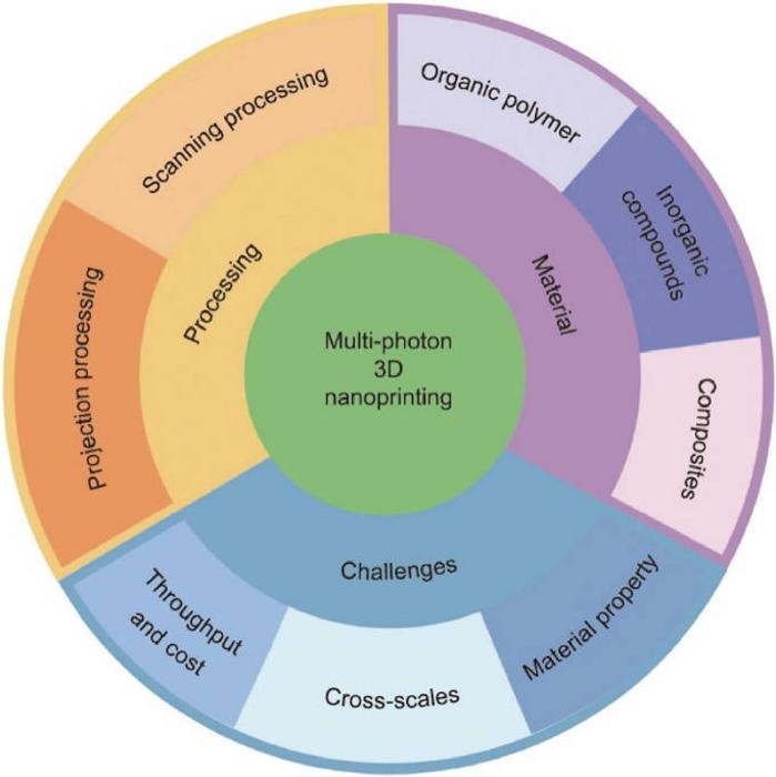 Overview of advances and challenges of multi-photon 3D nanoprinting.