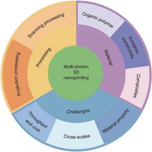 Overview of advances and challenges of multi-photon 3D nanoprinting.