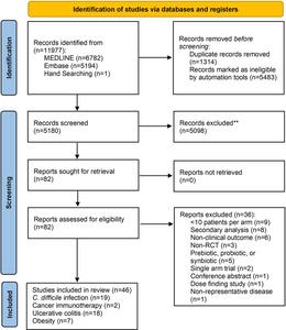 Preferred Reporting Items for Systematic Reviews and Meta-Analyses diagram.