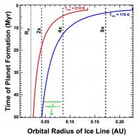 Orbital Radius of Ice Line