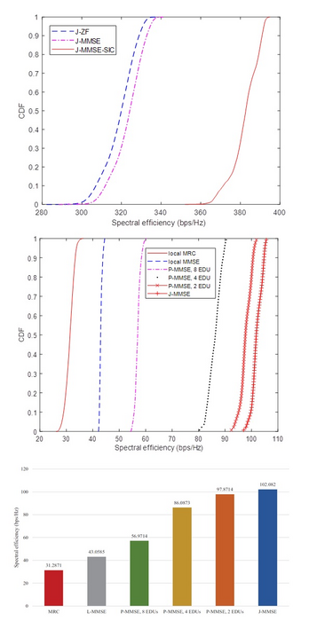 Performance of a novel CF-mMIMO architecture