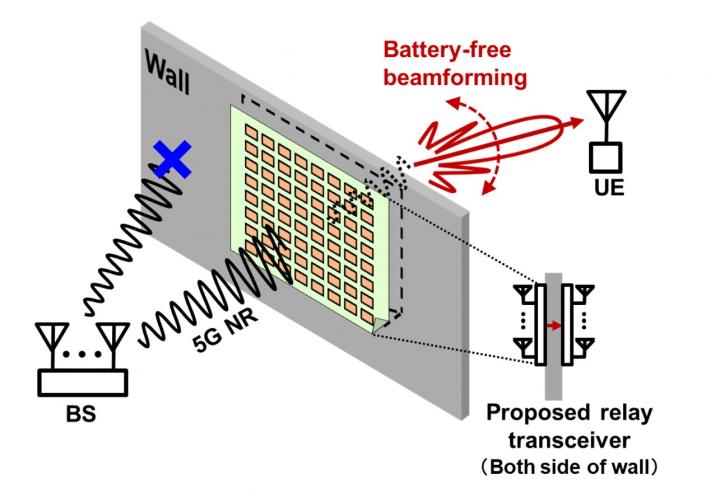 Figure 1. Proposed phased-array relay transceiver system for 5G New Radio