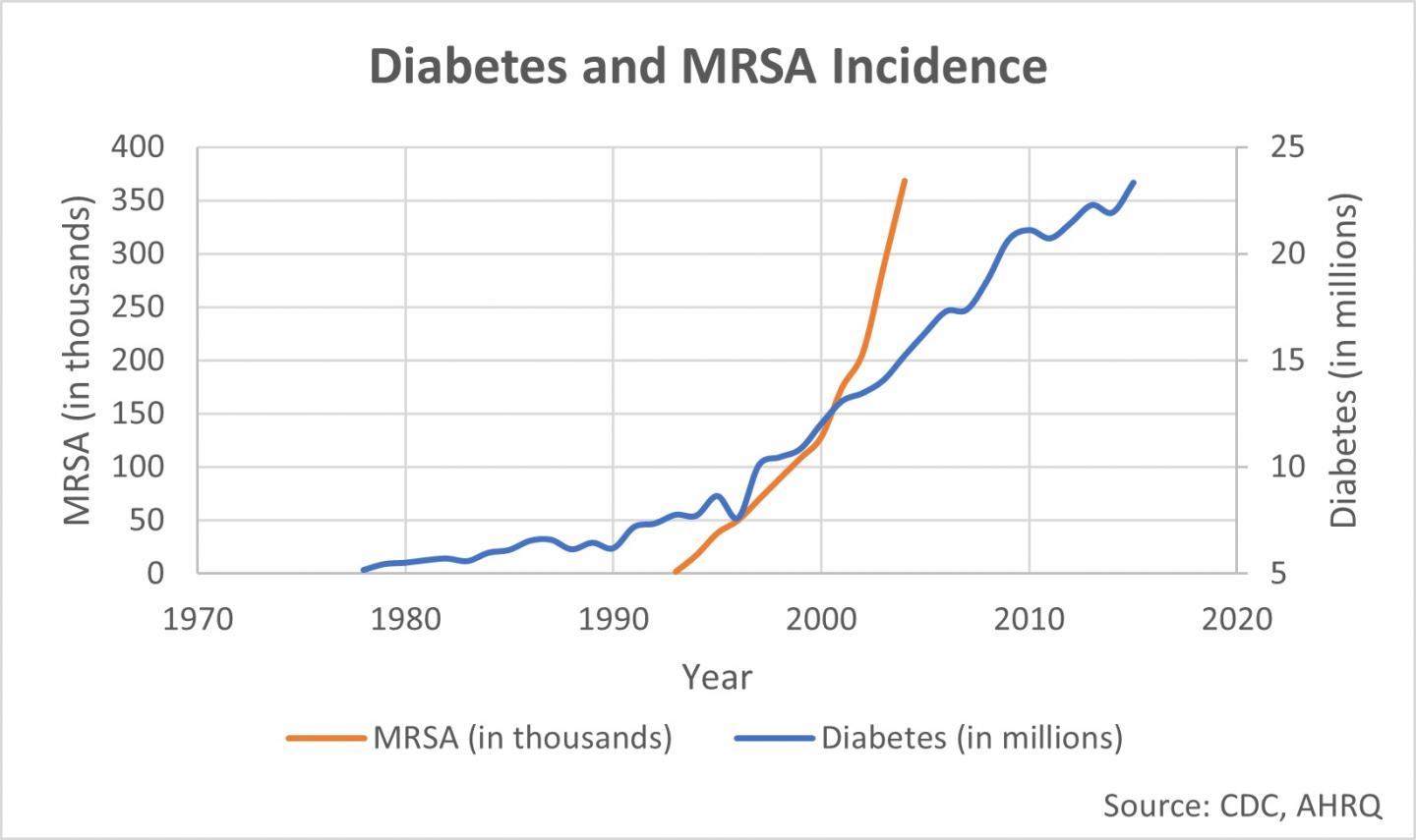 Diabetes and MRSA Incidence
