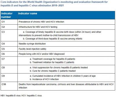 Towards Hepatitis Elimination: The 10 WHO Indicators