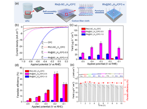 Interfacial Engineering Boosts the Electrocatalytic Ammonia Synthesis of Rhodium Catalyst