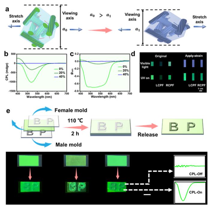 Figure 2 | Stimulus response of CPL in QD-BPLCE