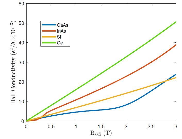 Hall conductivity response to magnetic field