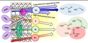 Synthesis of photoactive MOFs