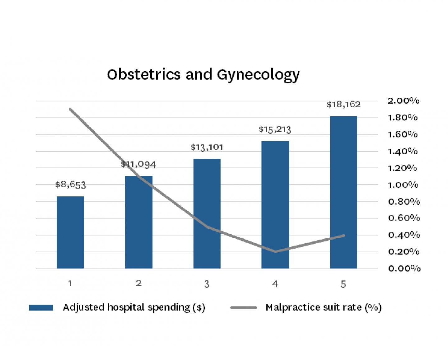 Obstetrics and Gynecology