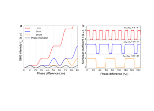 APP phase matching with light phase manipulation for nonlinear frequency conversion