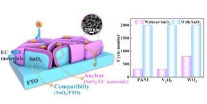 Diagram depicting heterostructured electrochromic film and improvement in cycling stability using SnO2 as scaffold