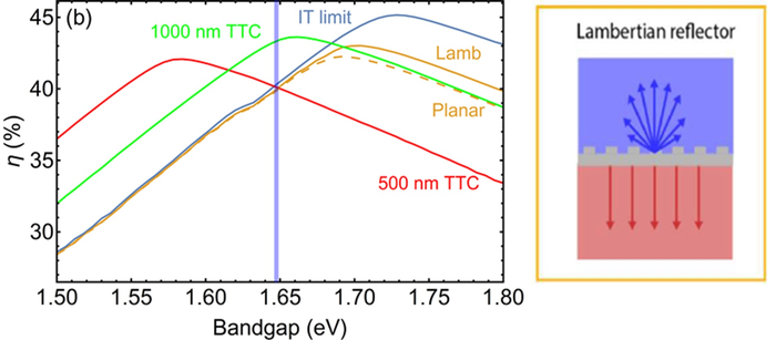 Spectral splitter in a 2-terminal (2T) tandem cell.