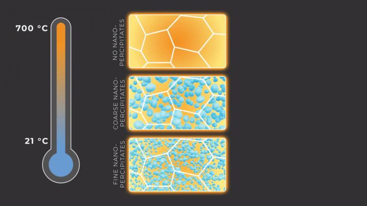 Nanoprecipitates tailor mechanical properties