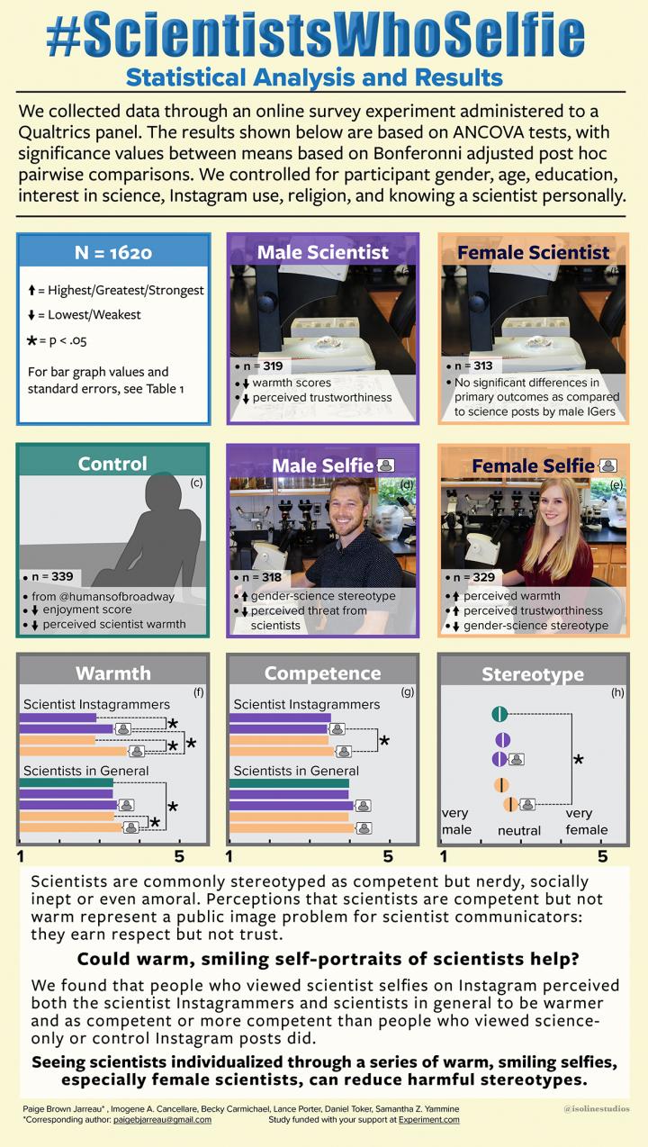 Scientists Who Selfie Study Results