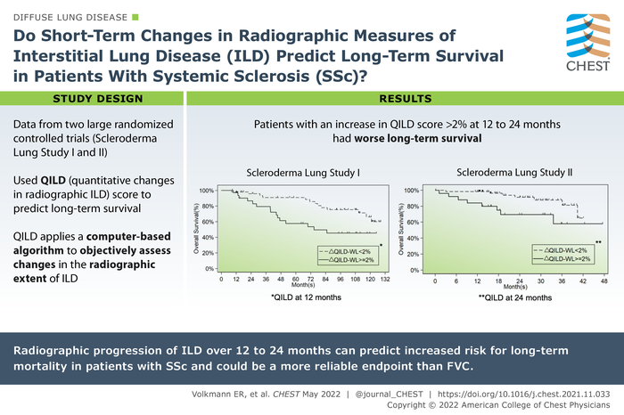 VA Title: Do Short-Term Changes in Radiographic Measures of Interstitial Lung Disease (ILD) Predict Long-Term Survival in Patients with Systemic Sclerosis (SSc)