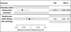 Reduced access to TAVR to treat aortic stenosis in Canada compared to the US may affect mortality risk, potentially threatening lives