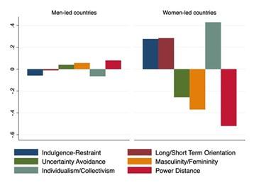 Countries led by women have not fared significantly better in the COVID-19 pandemic