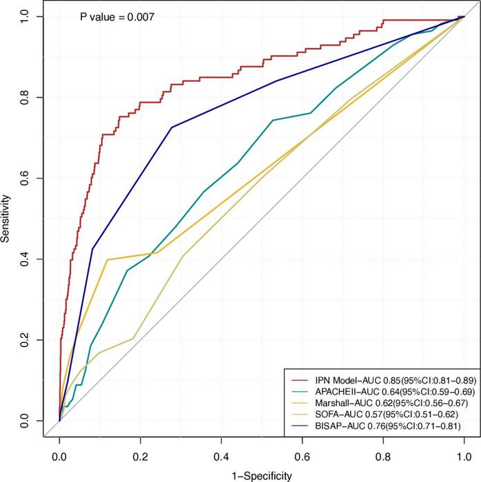 ROC comparison between our infected pancreatic necrosis (IPN) model and other severity scores.