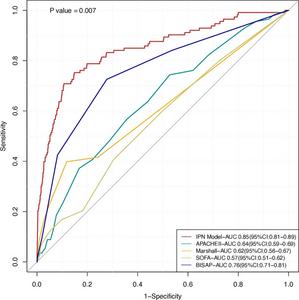 ROC comparison between our infected pancreatic necrosis (IPN) model and other severity scores.