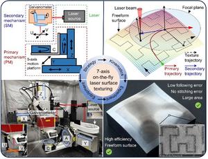 7-axis synchronization on-the-fly laser texturing of freeform surface