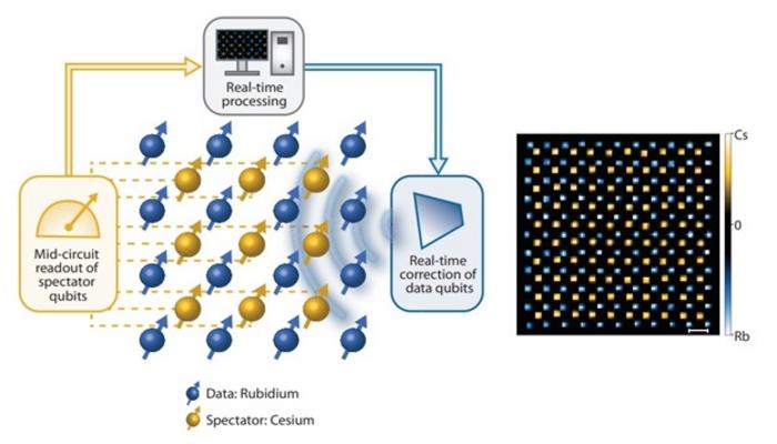 Qubits to minimize errors