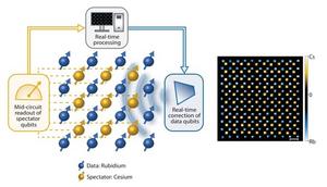 Qubits to minimize errors