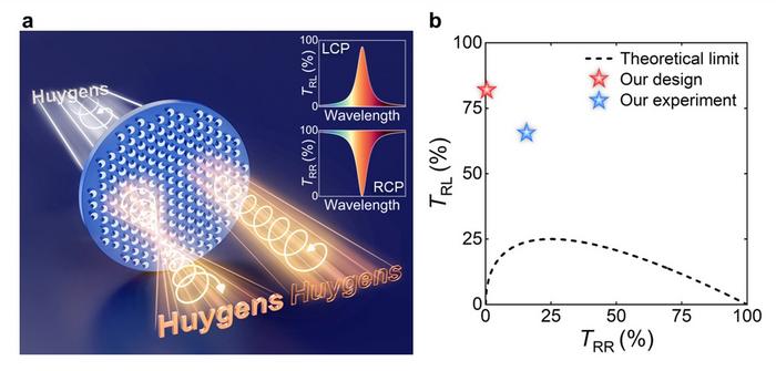 Figure 1 | Spin-multiplexing imaging using nonlocal Huygens’ meta-lens.