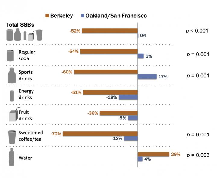 Effects of Soda Taxes on Drinking Habits