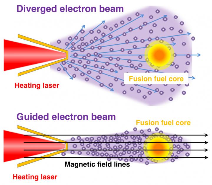 Figure 2 Relativistic Electron Beam (REB)