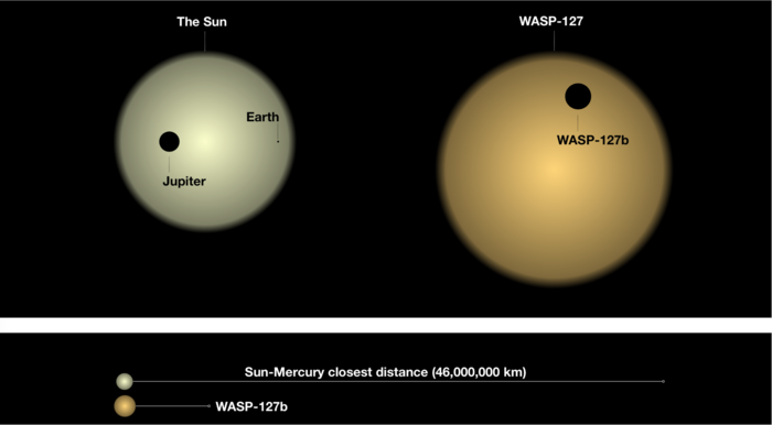 Some of the elements making WASP-127b unique, compared with the planets of our Solar System.