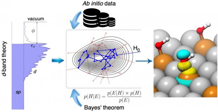 Bayeschem Approach