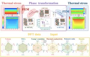 Capturing and visualizing the phase transition mediated thermal stress of thermal barrier coating materials by a cross-scale integrated computational approach.