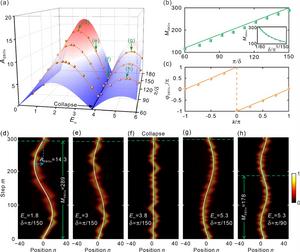 Simulated and measured results of SBOs in photonic temporal lattices.