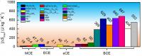 Comparison of the Maximum Entropy Changes of Leading Caloric Materials