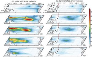 The distribution of optimal observational sites and the improvement in reducing initial errors.