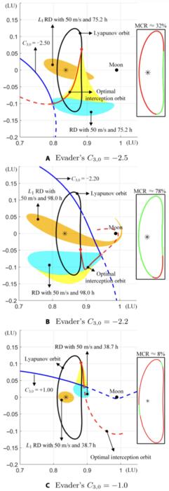 Fig. 10. Typical interception from Lyapunov orbit and their RDs. Evader’s C3,0 = −2.5 (A), −2.2 (B), and 1.0 (C).