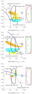 Fig. 10. Typical interception from Lyapunov orbit and their RDs. Evader’s C3,0 = −2.5 (A), −2.2 (B), and 1.0 (C).