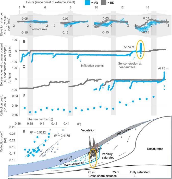 Fig. 3. Dune erosion, water content and infiltration, and wave reflection over time.