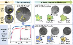 TEM of PDCs and corresponding coating, ablation temperature response curves and the microstructure evolution for the coatings.