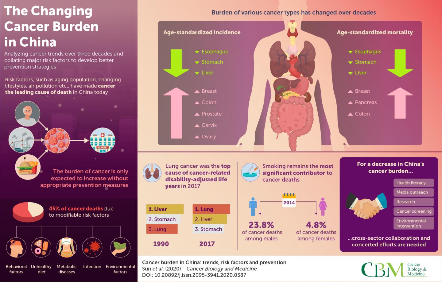 Unburdening China of Cancer