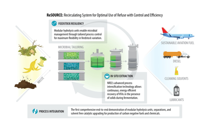 ReSOURCE graphic