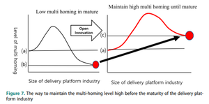 The way to maintain the multi-homing level high before the maturity of the delivery plat-form industry