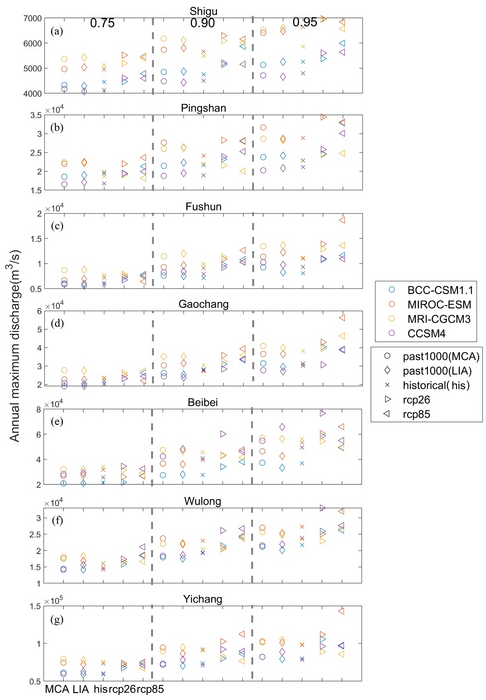 Comparison of large floods with upper-quantiles (0.75, 0.90, and 0.95) for maximum 1-day discharge in each subbasin for each GCM of various experiments in the MCA, LIA, history, and future periods