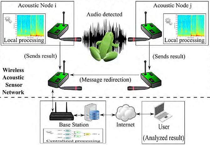 Wireless Sensor Network