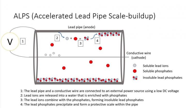 Making Lead Pipes Safe