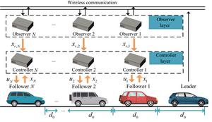 Hierarchical platoon control framework