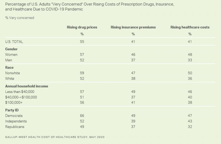 Concerns of Rising Healthcare Costs Due to COVID-19 Pandemic