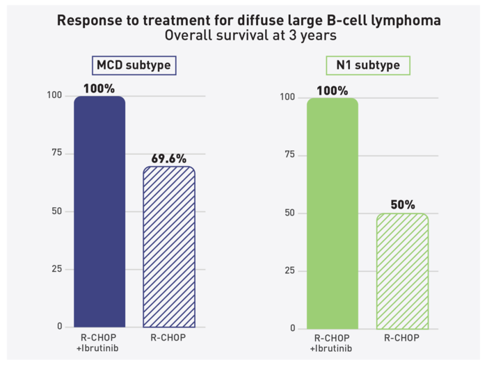 Graph 1 - Ibrutinib to R-CHOp chemotherapy