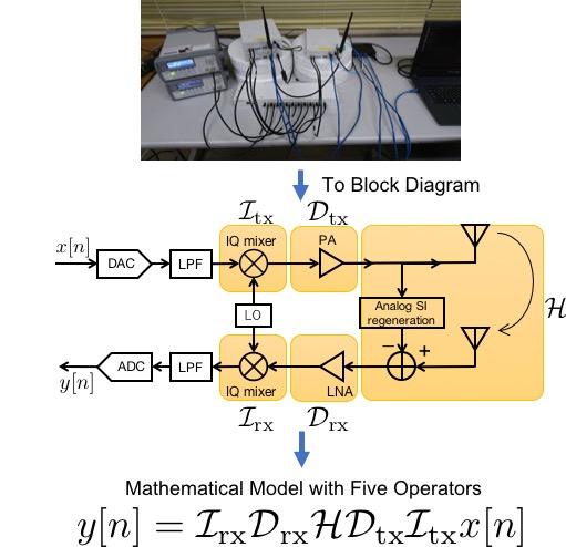 Modeling In-Band Full-Duplex Transceiver